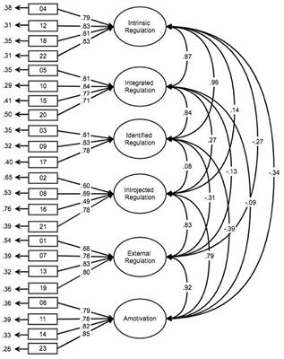 Motivational Regulations Across the Stages of Change for Exercise in the General Population of Monterrey (Mexico)